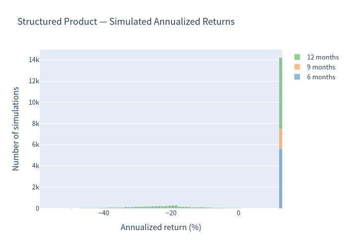 Product histogram
