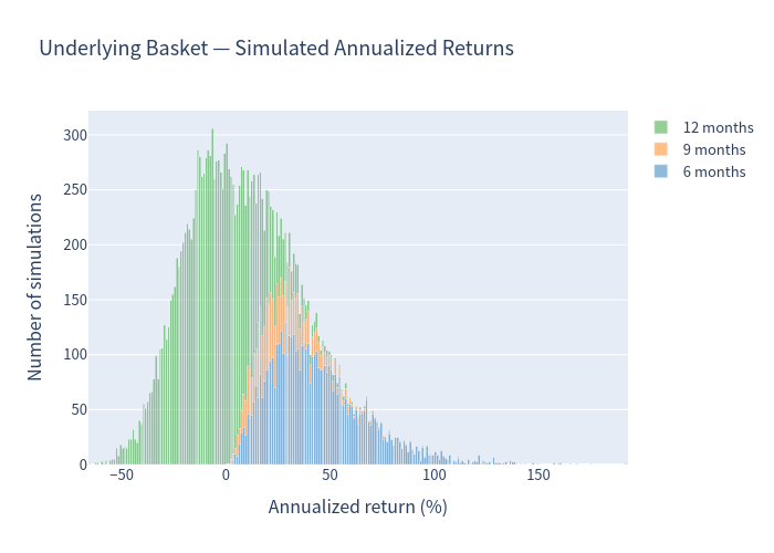 Underlying histogram