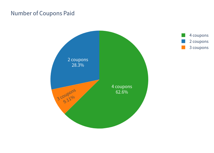 Coupons pie