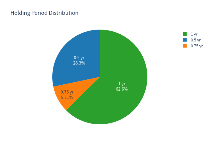 Holding period pie