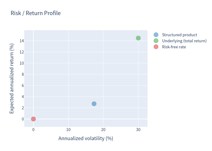 Risk return scatter