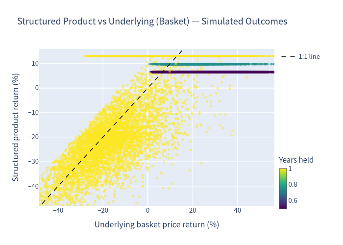 Scatter of outcomes