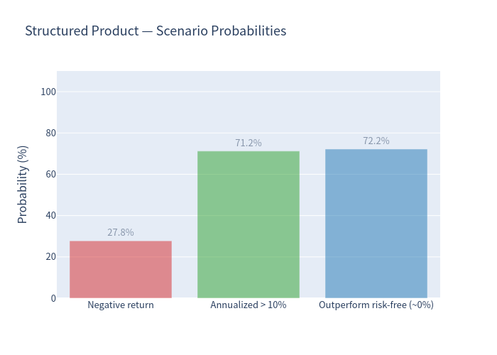 Scenario probabilities