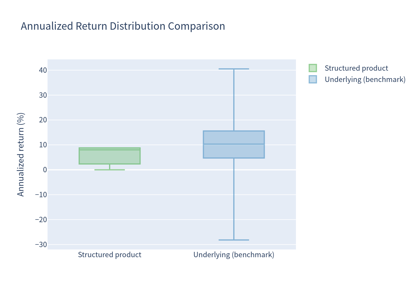Box plot comparison of annualized returns