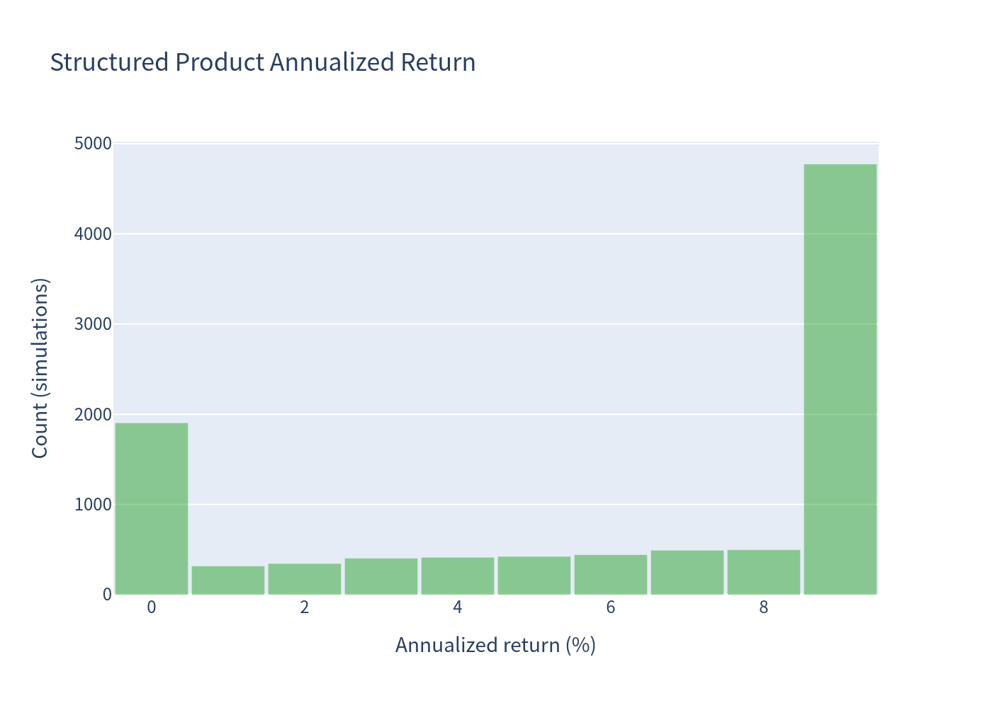 Annualized return distribution histogram — structured product