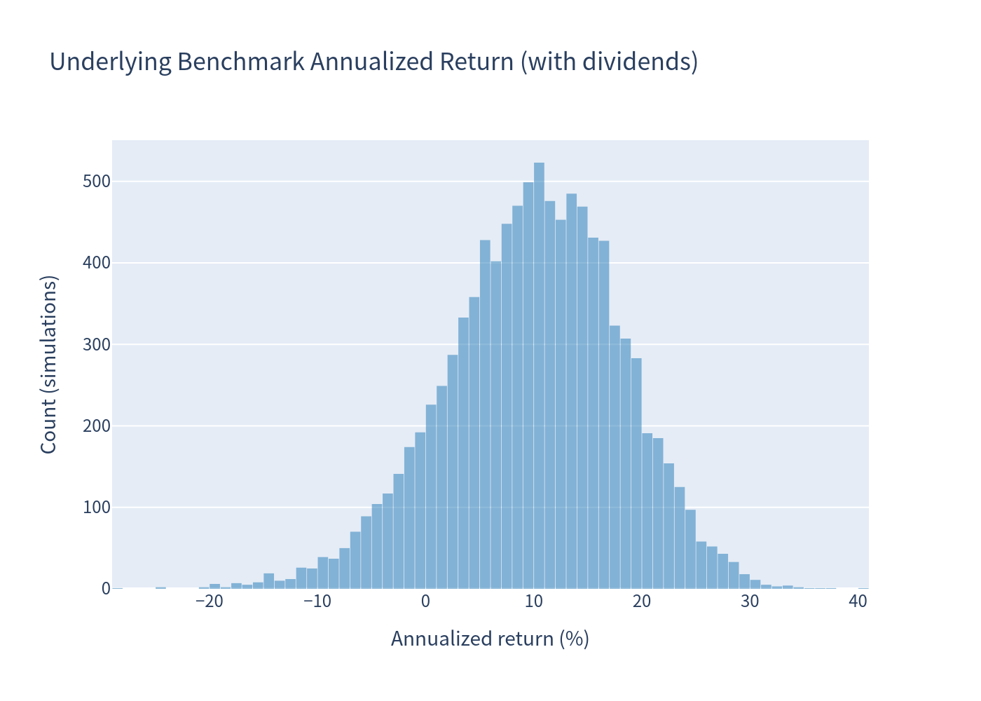 Annualized return distribution histogram — underlying benchmark