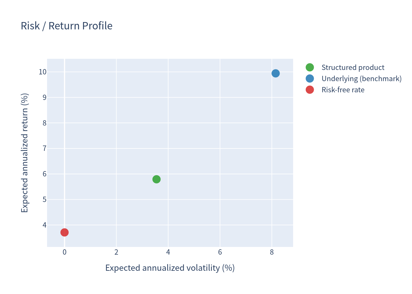 Risk / return profile scatter chart