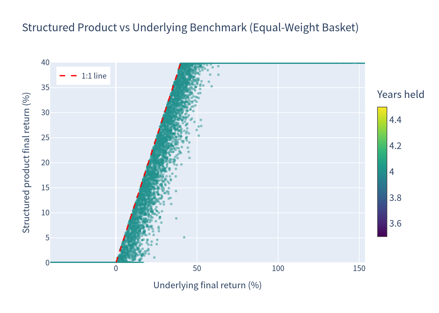 Simulation outcomes scatter — structured product vs underlying benchmark
