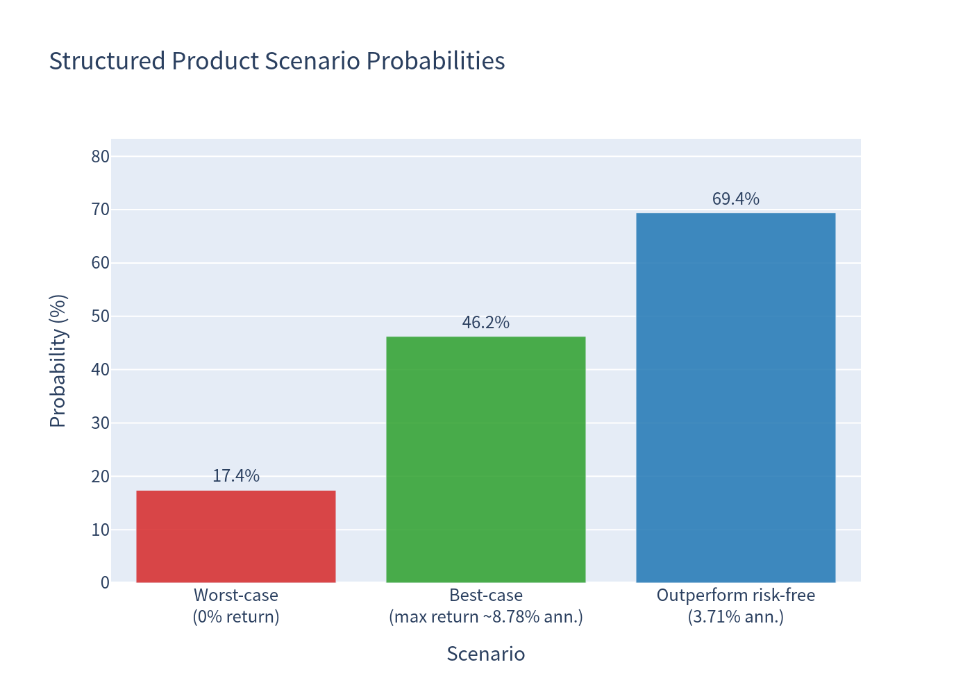 Scenario probabilities bar chart