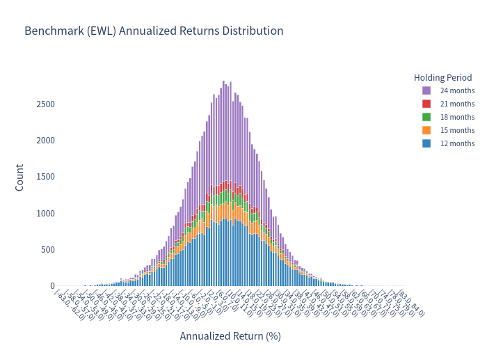 Benchmark Annualized Return Histogram