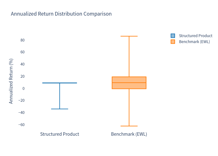 Box Plot Comparison