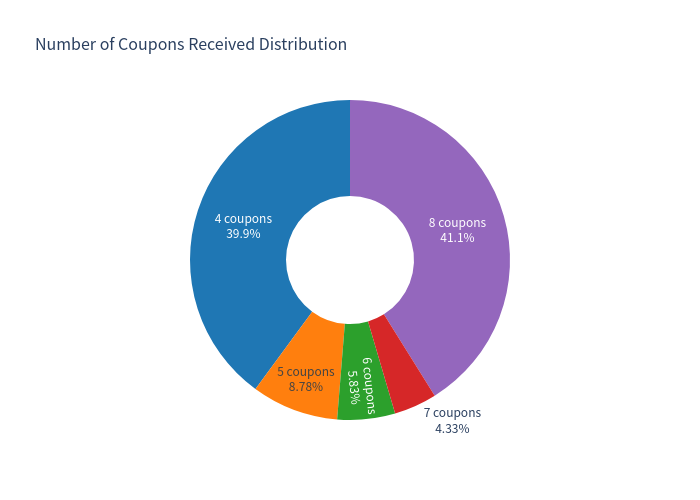 Coupon Payment Distribution Pie Chart