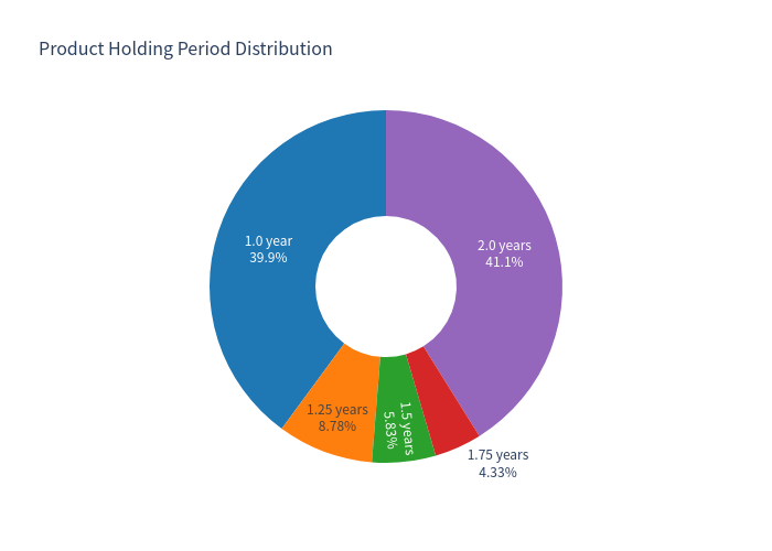 Holding Period Distribution Pie Chart