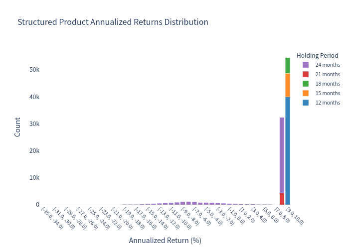 Structured Product Annualized Return Histogram