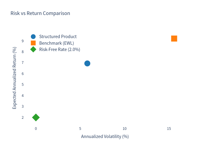 Risk vs Return Scatter Plot