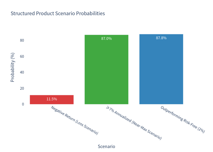 Scenario Probability Bar Chart