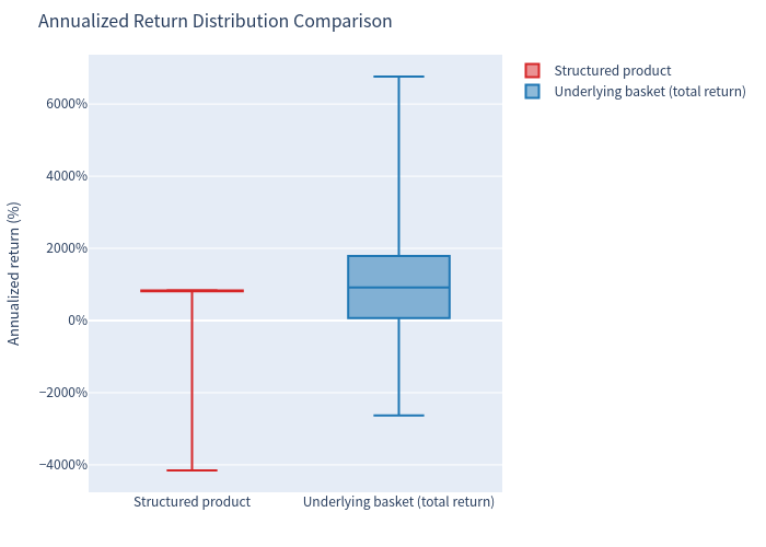 Box plot comparison