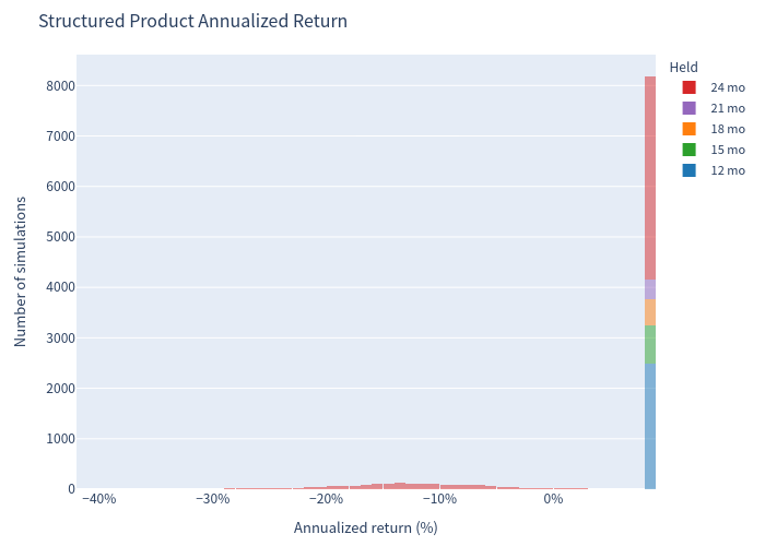Product annualized return histogram