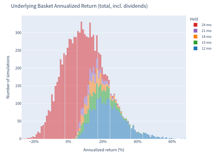 Underlying annualized return histogram