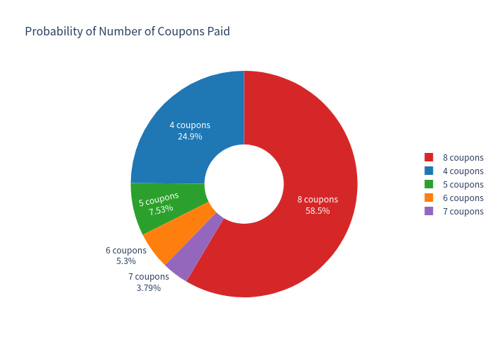 Coupon count distribution