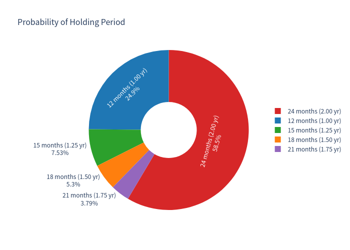 Holding period distribution