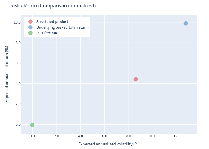 Risk/Return comparison