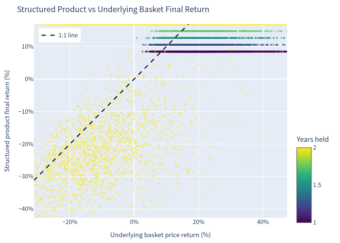 Scatter: Product vs Underlying