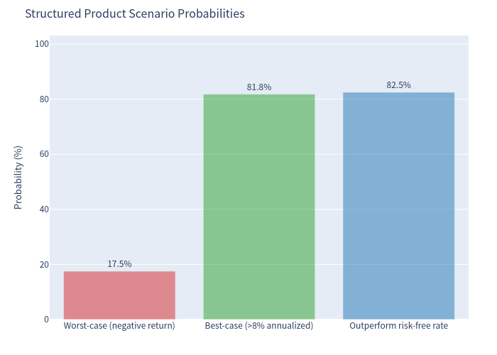 Scenario probabilities