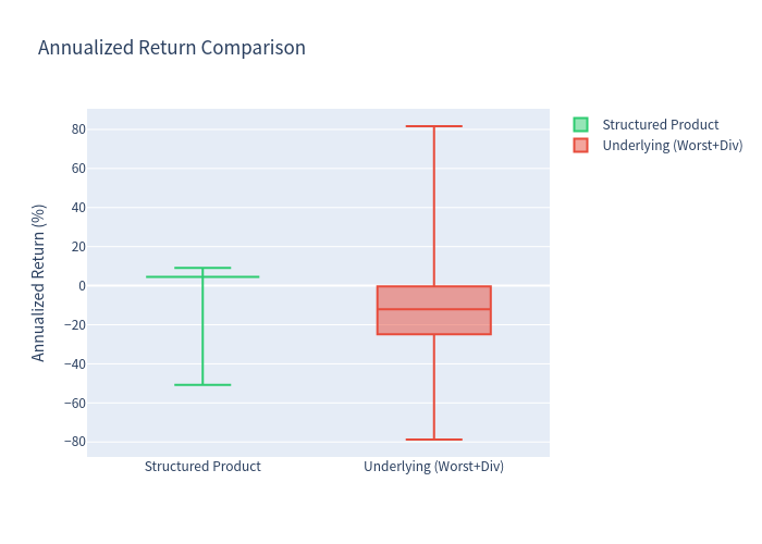 Box Plot Comparison