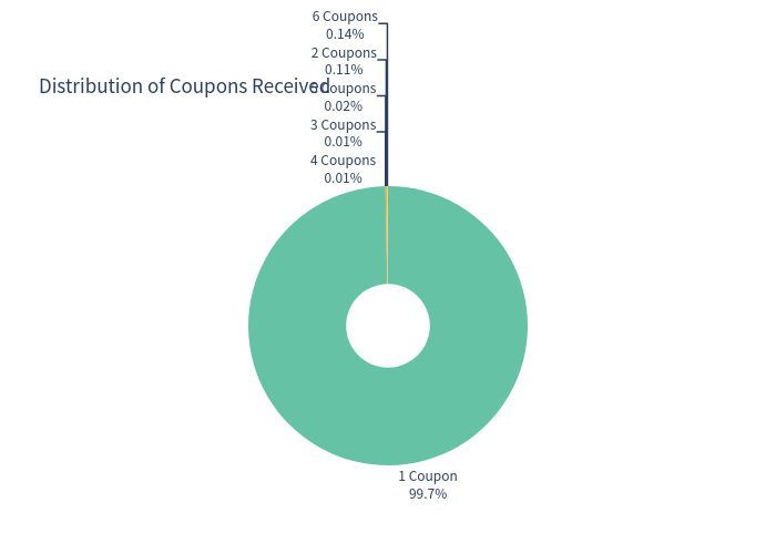 Pie Chart Coupons