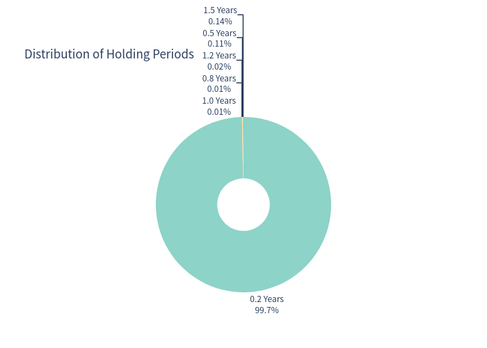 Pie Chart Years Held