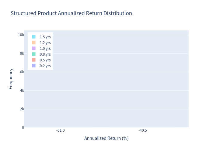 Product Histogram