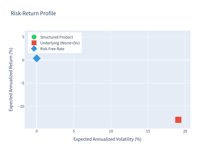 Risk Return Scatter