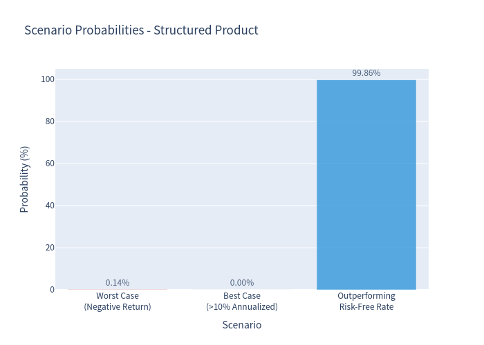 Scenario Bar Chart