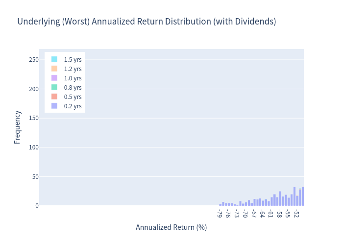 Underlying Histogram