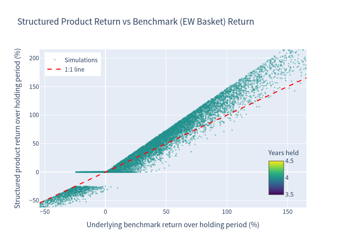 Scatter of product vs benchmark returns