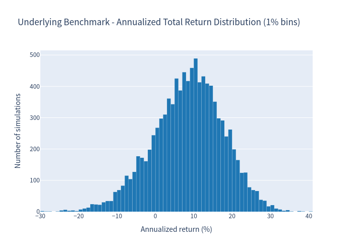 Underlying histogram