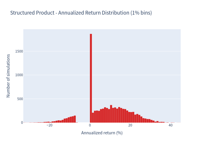 Product histogram