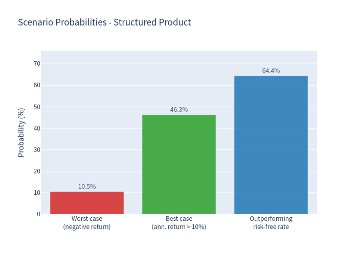 Scenario probabilities