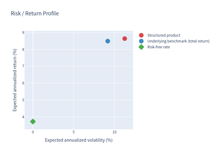 Risk return