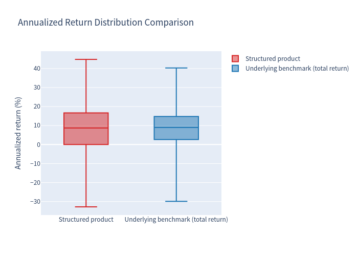 Box plot