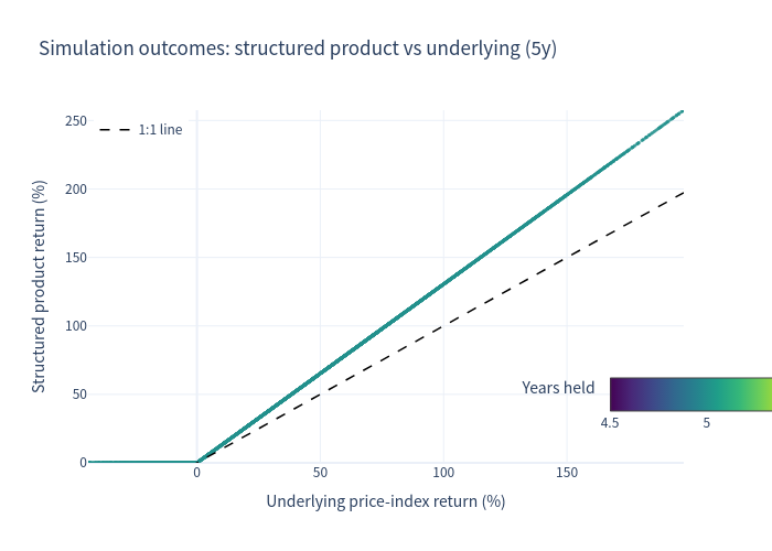 Simulation scatter of structured product versus underlying 5-year returns