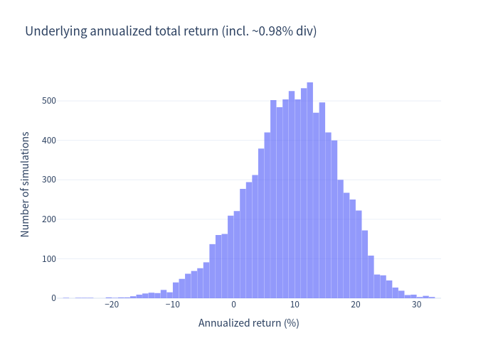 Histogram of underlying benchmark annualized returns