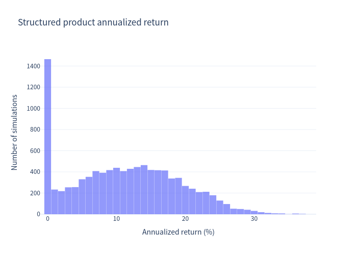 Histogram of structured product annualized returns