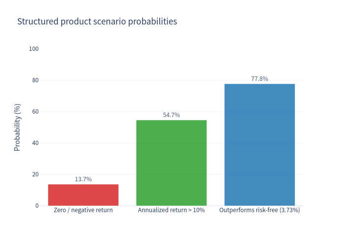 Bar chart of scenario probabilities for the structured product