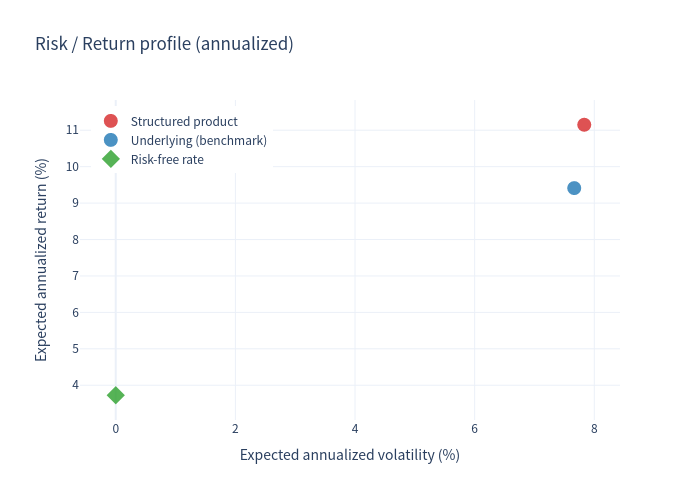 Risk return profile chart comparing product and underlying