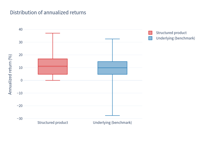 Boxplot comparing return distributions