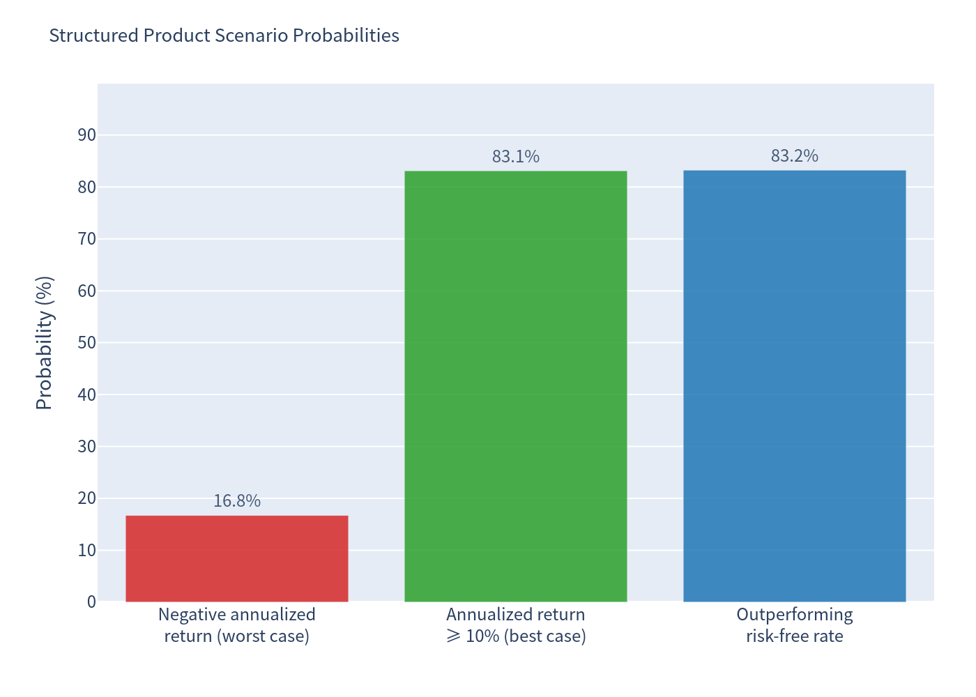 Scenario probabilities