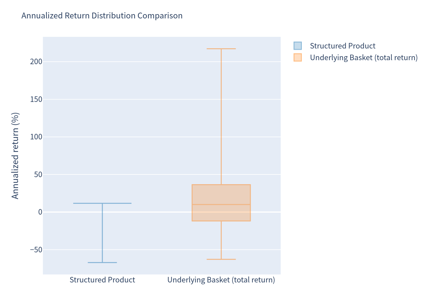 Box plot