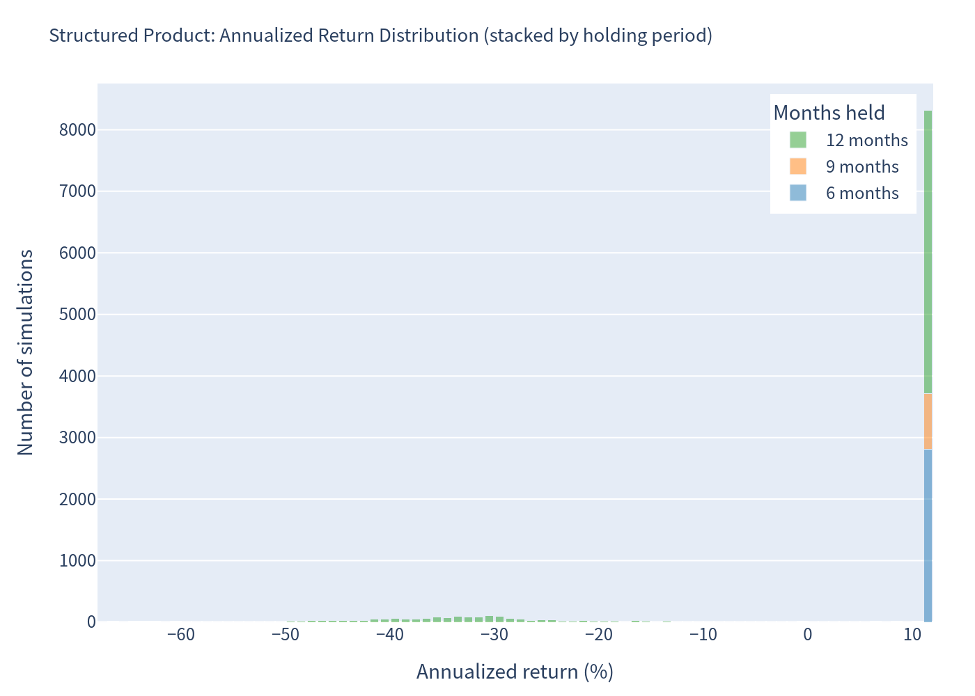 Product annualized return histogram